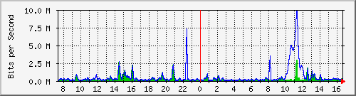 ht2-9300_gigabitethernet2_0_38 Traffic Graph