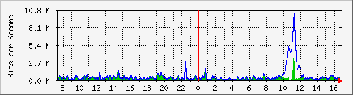 ht2-9300_gigabitethernet2_0_39 Traffic Graph