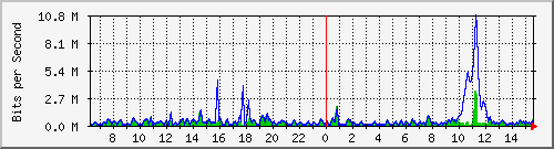 ht2-9300_gigabitethernet2_0_4 Traffic Graph