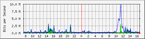 ht2-9300_gigabitethernet2_0_40 Traffic Graph