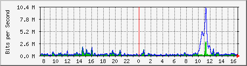 ht2-9300_gigabitethernet2_0_41 Traffic Graph