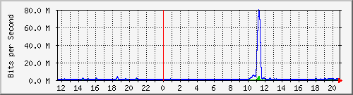 ht2-9300_gigabitethernet2_0_42 Traffic Graph