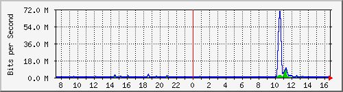ht2-9300_gigabitethernet2_0_43 Traffic Graph