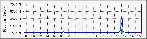 ht2-9300_gigabitethernet2_0_44 Traffic Graph