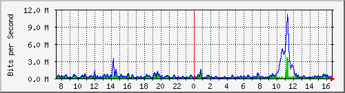 ht2-9300_gigabitethernet2_0_45 Traffic Graph