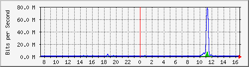ht2-9300_gigabitethernet2_0_5 Traffic Graph