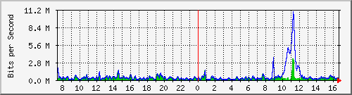 ht2-9300_gigabitethernet2_0_6 Traffic Graph