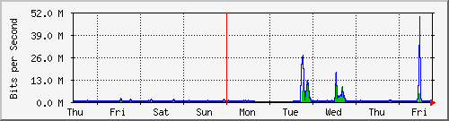 week