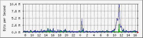 ht2-9300_gigabitethernet2_0_8 Traffic Graph