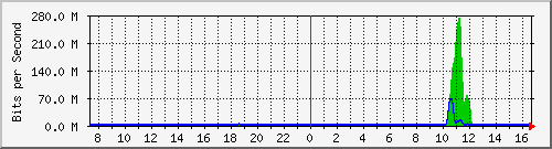 ht2-9300_gigabitethernet2_0_9 Traffic Graph