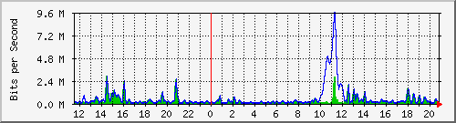 ht2-9300_gigabitethernet3_0_1 Traffic Graph