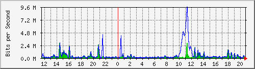 ht2-9300_gigabitethernet3_0_10 Traffic Graph