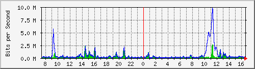 ht2-9300_gigabitethernet3_0_11 Traffic Graph