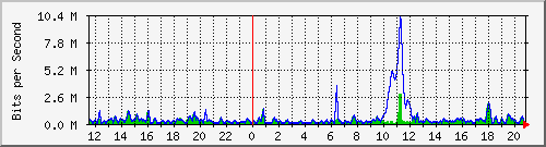ht2-9300_gigabitethernet3_0_12 Traffic Graph