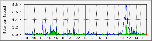 ht2-9300_gigabitethernet3_0_13 Traffic Graph