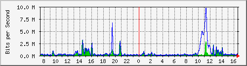 ht2-9300_gigabitethernet3_0_14 Traffic Graph