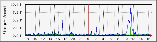 ht2-9300_gigabitethernet3_0_15 Traffic Graph
