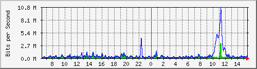 ht2-9300_gigabitethernet3_0_16 Traffic Graph