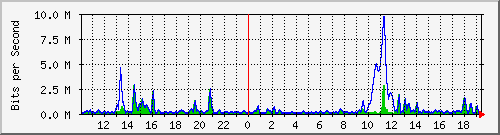 ht2-9300_gigabitethernet3_0_17 Traffic Graph