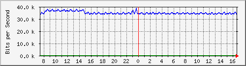 ht2-9300_gigabitethernet3_0_18 Traffic Graph