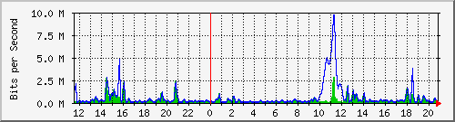 ht2-9300_gigabitethernet3_0_19 Traffic Graph