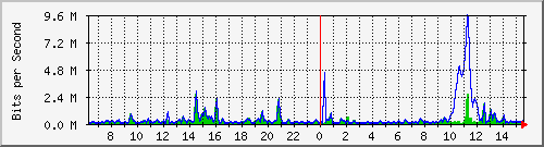 ht2-9300_gigabitethernet3_0_2 Traffic Graph