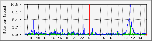 ht2-9300_gigabitethernet3_0_20 Traffic Graph