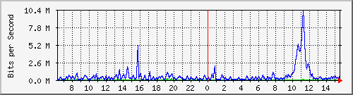 ht2-9300_gigabitethernet3_0_22 Traffic Graph