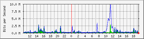 ht2-9300_gigabitethernet3_0_23 Traffic Graph