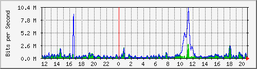 ht2-9300_gigabitethernet3_0_24 Traffic Graph