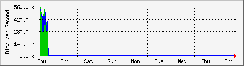week