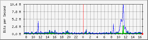ht2-9300_gigabitethernet3_0_27 Traffic Graph
