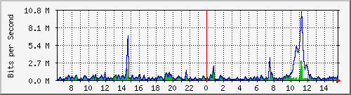 ht2-9300_gigabitethernet3_0_29 Traffic Graph
