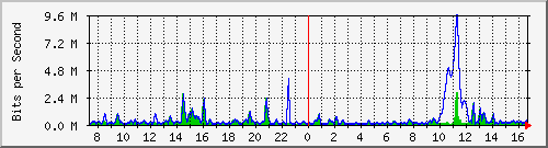 ht2-9300_gigabitethernet3_0_3 Traffic Graph
