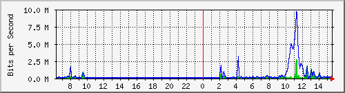 ht2-9300_gigabitethernet3_0_30 Traffic Graph