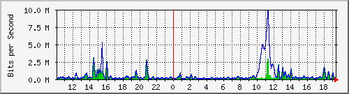 ht2-9300_gigabitethernet3_0_31 Traffic Graph