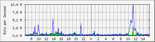 ht2-9300_gigabitethernet3_0_32 Traffic Graph