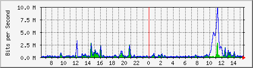 ht2-9300_gigabitethernet3_0_33 Traffic Graph