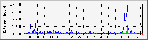 ht2-9300_gigabitethernet3_0_34 Traffic Graph