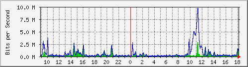 ht2-9300_gigabitethernet3_0_36 Traffic Graph