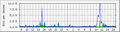 ht2-9300_gigabitethernet3_0_37 Traffic Graph