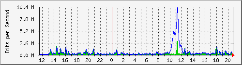ht2-9300_gigabitethernet3_0_39 Traffic Graph