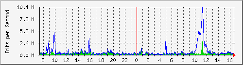 ht2-9300_gigabitethernet3_0_4 Traffic Graph