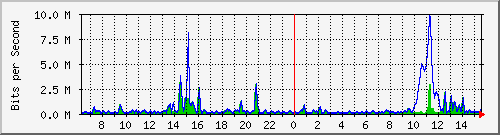 ht2-9300_gigabitethernet3_0_40 Traffic Graph