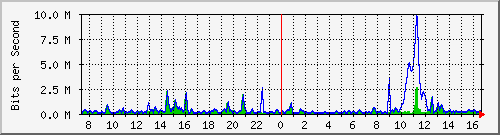 ht2-9300_gigabitethernet3_0_6 Traffic Graph