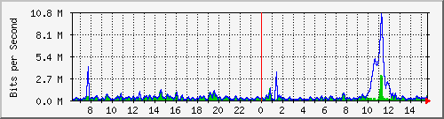 ht2-9300_gigabitethernet3_0_7 Traffic Graph