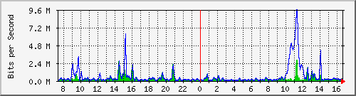 ht2-9300_gigabitethernet3_0_8 Traffic Graph