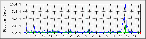 ht2-9300_gigabitethernet3_0_9 Traffic Graph