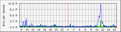 ht2-9300_gigabitethernet4_0_1 Traffic Graph