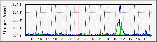 ht2-9300_gigabitethernet4_0_10 Traffic Graph